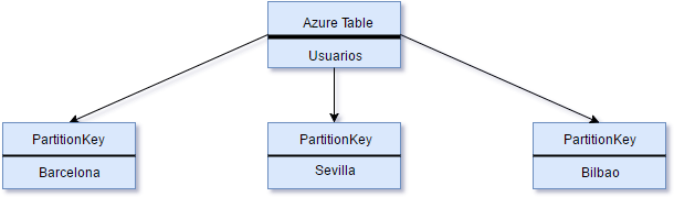 azure_tables_partitionkey