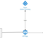 Aventuras de un arquitecto: Por que decidí crear una capa de API Rest delante de un D365 Field Service