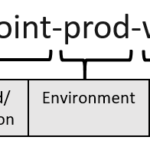 Nombres de los recursos en Azure