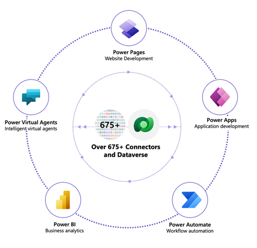 Imagen del ecosistema de Power Platform, donde se muestra como Power Pages es uno de los componentes
