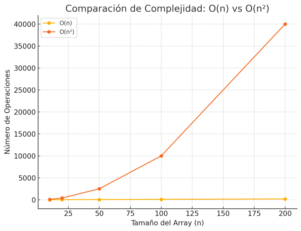 Optimiza tus bucles anidados. La complejidad o(n2)